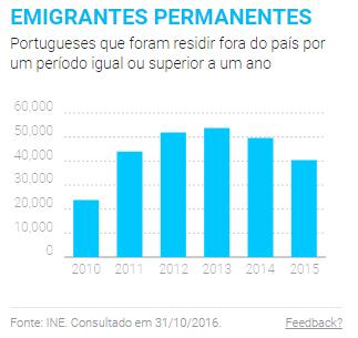 Número de Emigrantes Permanentes