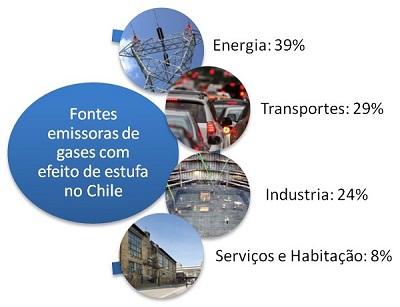 Participação dos vários sectores na produção de gases com efeito de estufa no Chile.