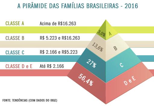 observa-se a discrepância de rendimentos salariais entre as diferentes classes sociais, sendo que a base da pirâmide (classe baixa) é constituída por mais de metade das famílias brasileiras (56,4%). 