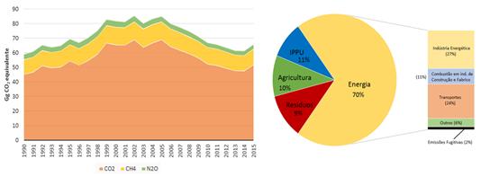 Evolução das emissões de GEE para o período entre 1990 e 2015 (à esquerda), e repartição das emissões por fonte para o ano de 2015 (à direita) [15]