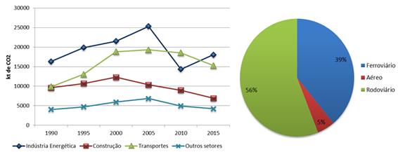 Evolução das emissões de CO2 nos vários subsetores energéticos (à esquerda) e repartição modal dos passageiros no setor dos transportes em Portugal no ano de 2015 (à direita) [15]