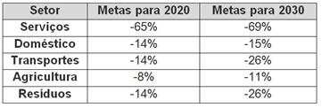 Metas setoriais para 2020 e 2030 (em relação a 2005) estabelecidas pelo PNAC inseridas no setor não-ETS [15]