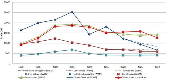 Evolução das emissões de CO2 nos diferentes subsetores energéticos nos cenários WEM e WAM incluindo as emissões de CO2 no transporte rodoviário com metas europeias para 2025 e 2030 calculadas em relação ao valor de emissões de 2005 [15]