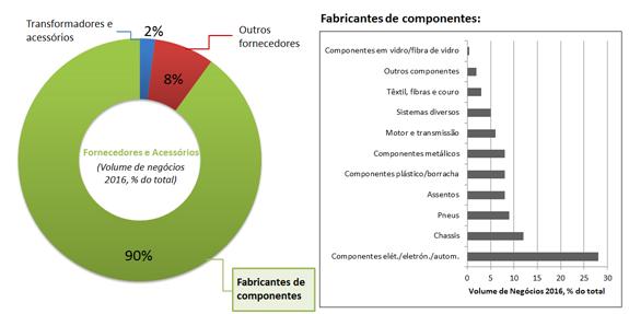 Repartição dos Fornecedores e Acessórios na indústria automóvel em Portugal [16]